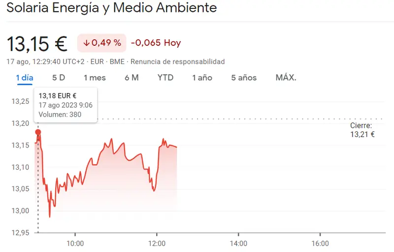 Las acciones Solaria han vuelto a estrellarse en los 13.15 euros, topándose con unas caídas de un 0.49%, ¡cuidado con el derrumbe de Solaria! - 1
