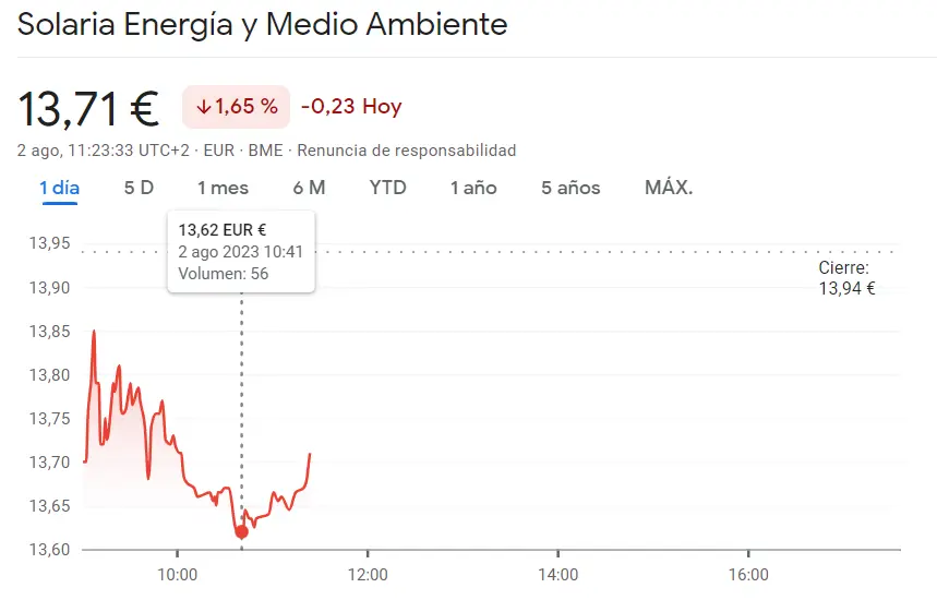 Las acciones Solaria luchan por subir, pero siguen lejos de los 13.94 euros (EUR). ¿Cotizacion Solaria superando adversidades? Descubre la emocionante montaña rusa en el Ibex 35 - 1