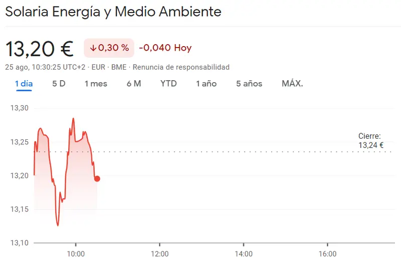 Las acciones Solaria se pierden en enormes caídas (-0.3%, 13.20 euros)... Cotización de Inmobiliaria Colonial retrocede un 0.56% (5.33 euros) - 1