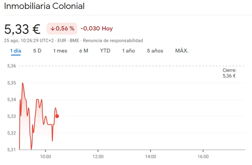 Las acciones Solaria se pierden en enormes caídas (-0.3%, 13.20 euros)... Cotización de Inmobiliaria Colonial retrocede un 0.56% (5.33 euros) - 2