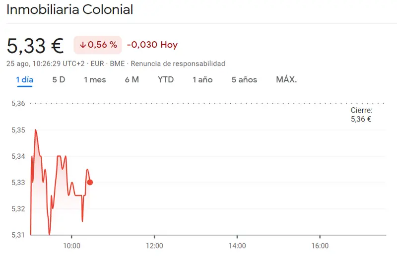 Las acciones Solaria se pierden en enormes caídas (-0.3%, 13.20 euros)... Cotización de Inmobiliaria Colonial retrocede un 0.56% (5.33 euros) - 2