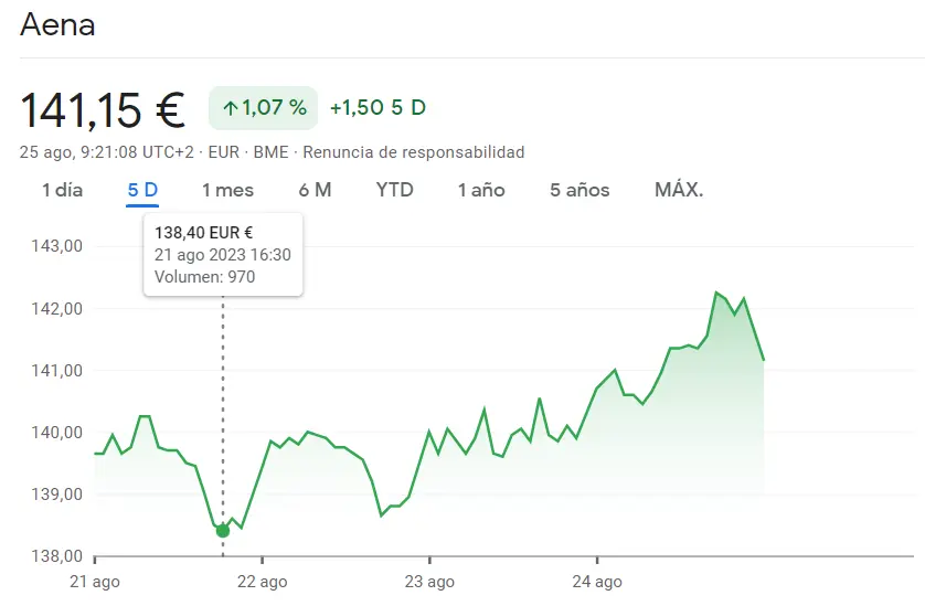 ¡Las apariencias engañan en el caso de la cotización de Aena (141.15 euros)! Derrumbe en la cotización IAG (-1.43%, 1.86 euros), que pierde terreno y dejan atrás posibles subidas prometedoras - 1