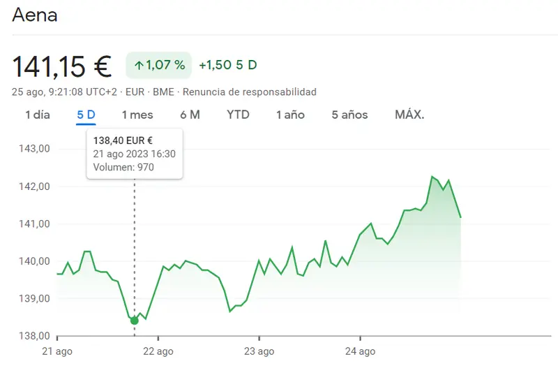 ¡Las apariencias engañan en el caso de la cotización de Aena (141.15 euros)! Derrumbe en la cotización IAG (-1.43%, 1.86 euros), que pierde terreno y dejan atrás posibles subidas prometedoras - 1