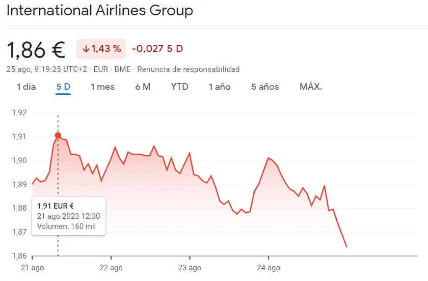¡Las apariencias engañan en el caso de la cotización de Aena (141.15 euros)! Derrumbe en la cotización IAG (-1.43%, 1.86 euros), que pierde terreno y dejan atrás posibles subidas prometedoras - 2