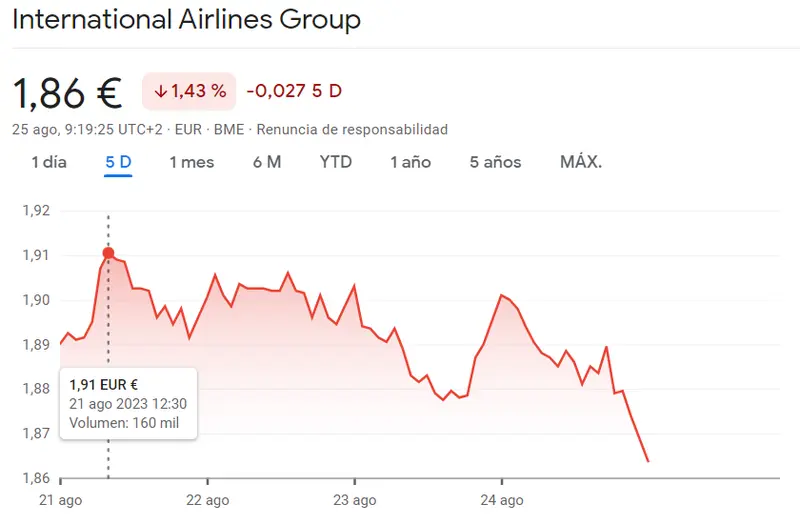 ¡Las apariencias engañan en el caso de la cotización de Aena (141.15 euros)! Derrumbe en la cotización IAG (-1.43%, 1.86 euros), que pierde terreno y dejan atrás posibles subidas prometedoras - 2