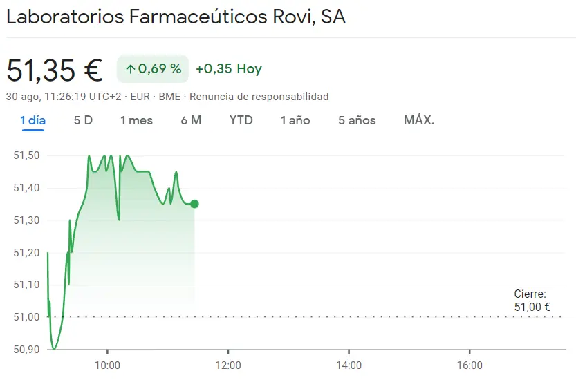 Las caídas a punto de impactar la cotización Bankinter (6.13 euros) comparadas con la cotización ROVI que supone un reto para el inversor (+0.69%, 51.35 euros) - 1