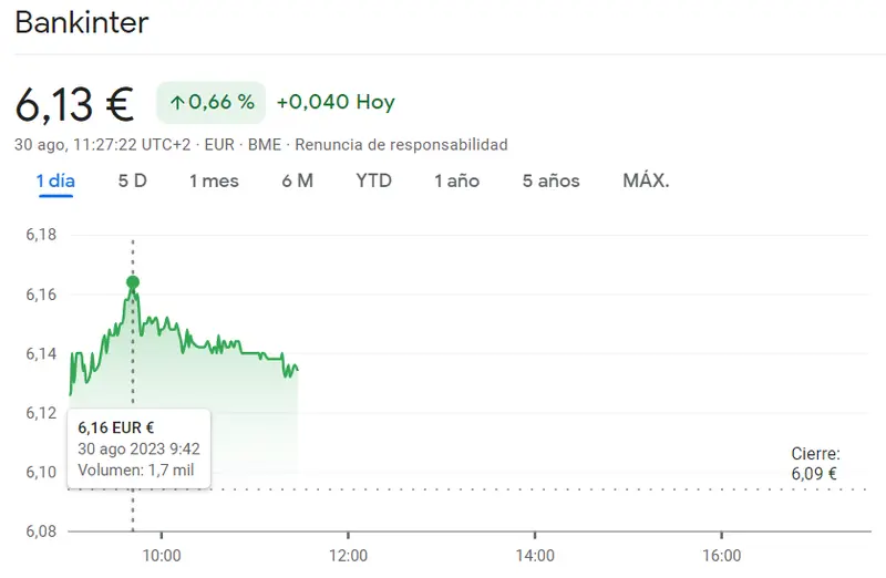 Las caídas a punto de impactar la cotización Bankinter (6.13 euros) comparadas con la cotización ROVI que supone un reto para el inversor (+0.69%, 51.35 euros) - 2