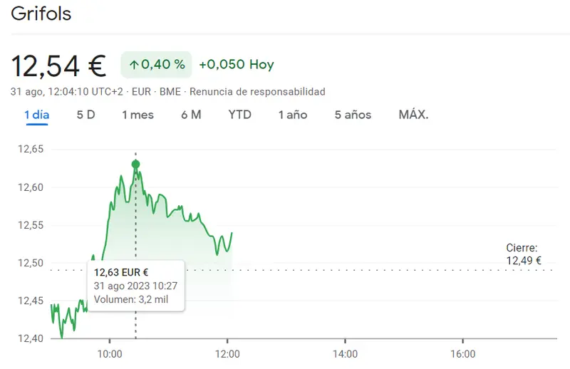 Las caídas de las acciones CaixaBank dejan vacías las carteras del inversor (3.83 euros,-1.06%) Frustrantes resultados de las acciones Sabadell (-0.93%, 1.11 euros) e intensa desescalada en la cotización Grifols (12.54 euros) - 1