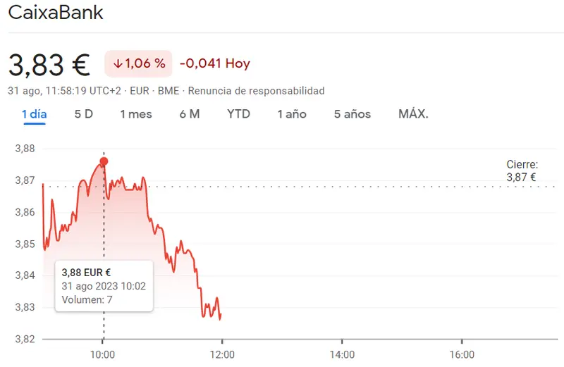 Las caídas de las acciones CaixaBank dejan vacías las carteras del inversor (3.83 euros,-1.06%) Frustrantes resultados de las acciones Sabadell (-0.93%, 1.11 euros) e intensa desescalada en la cotización Grifols (12.54 euros) - 2