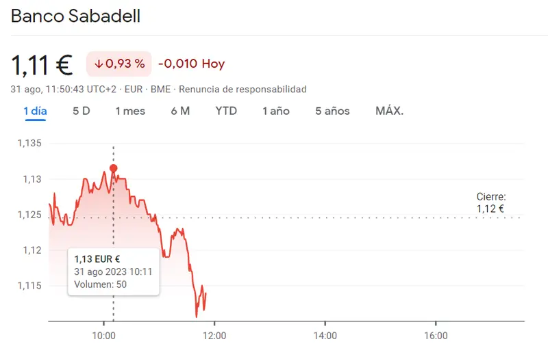 Las caídas de las acciones CaixaBank dejan vacías las carteras del inversor (3.83 euros,-1.06%) Frustrantes resultados de las acciones Sabadell (-0.93%, 1.11 euros) e intensa desescalada en la cotización Grifols (12.54 euros) - 3