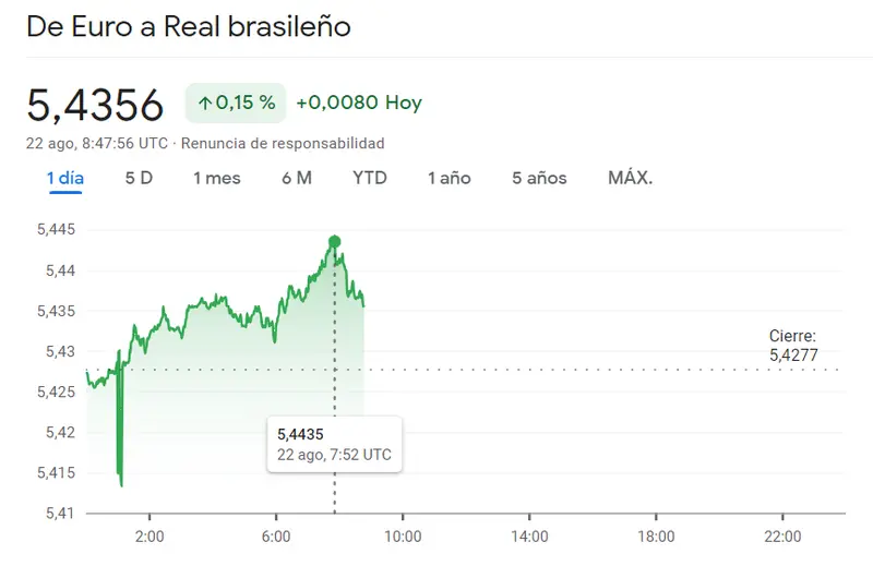 ¡Las caídas del cambio Dólar Peso Mexicano (USDMXN) traen graves consecuencias! Avance del euro frente al peso argentino con bruscas subidas en el cambio Euro Real Brasileño (EURBRL) - 1