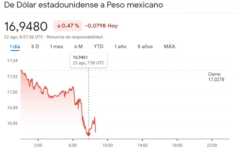 ¡Las caídas del cambio Dólar Peso Mexicano (USDMXN) traen graves consecuencias! Avance del euro frente al peso argentino con bruscas subidas en el cambio Euro Real Brasileño (EURBRL) - 2