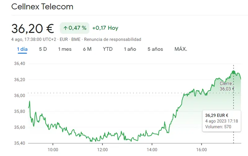¡Las cotizaciones del Ibex 35 lo han vuelto a hacer! Acciones Merlin Properties, cotización Cellnex y Acciona Bolsa lideran con aumentos de valor significativos - 2