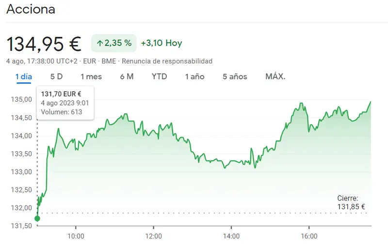 ¡Las cotizaciones del Ibex 35 lo han vuelto a hacer! Acciones Merlin Properties, cotización Cellnex y Acciona Bolsa lideran con aumentos de valor significativos - 3