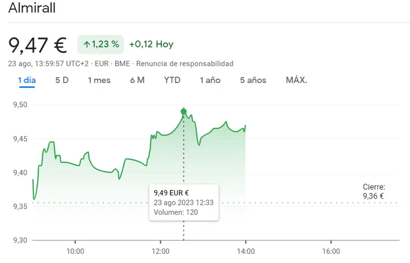 Las subidas no acaban aquí en las acciones Almirall Bolsa (+1.23%, 9.47 euros) - 1
