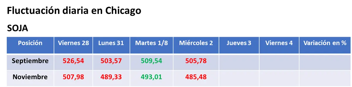 Lluvias y ventas de los fondos derivaron en una caída general para el valor de los granos en el mercado estadounidense - 1