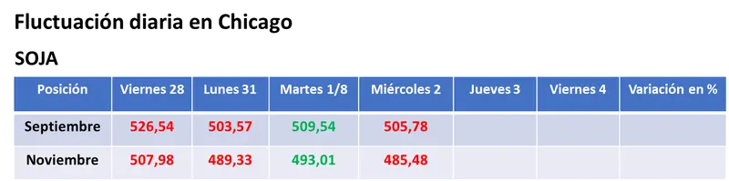 Lluvias y ventas de los fondos derivaron en una caída general para el valor de los granos en el mercado estadounidense - 1