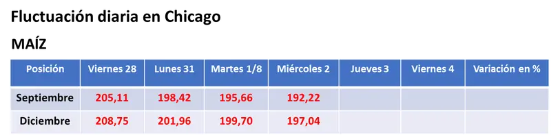 Lluvias y ventas de los fondos derivaron en una caída general para el valor de los granos en el mercado estadounidense - 2