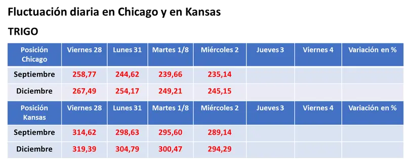 Lluvias y ventas de los fondos derivaron en una caída general para el valor de los granos en el mercado estadounidense - 3