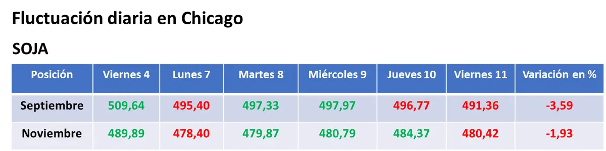 Los ajustes a las cosechas de granos gruesos estadounidenses hechos por el USDA no lograron evitar nuevas bajas para los precios del maíz y de la soja - 1