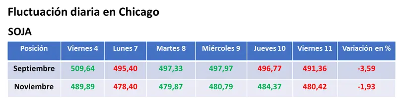 Los ajustes a las cosechas de granos gruesos estadounidenses hechos por el USDA no lograron evitar nuevas bajas para los precios del maíz y de la soja - 1