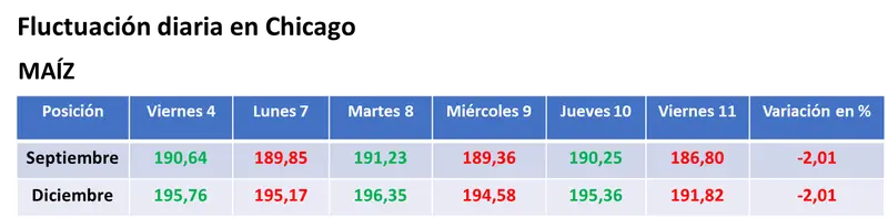 Los ajustes a las cosechas de granos gruesos estadounidenses hechos por el USDA no lograron evitar nuevas bajas para los precios del maíz y de la soja - 2