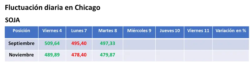 Los fondos de inversión comenzaron a posicionarse en el mercado de granos frente al informe de estimaciones que el USDA publicará el viernes - 1