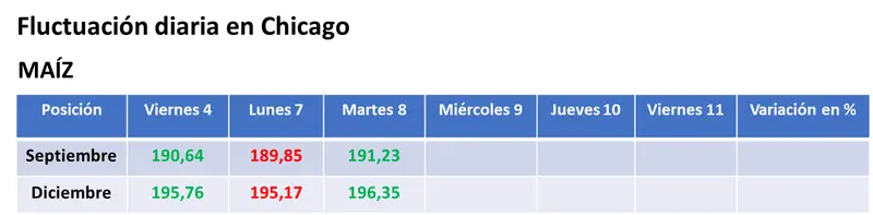 Los fondos de inversión comenzaron a posicionarse en el mercado de granos frente al informe de estimaciones que el USDA publicará el viernes - 2