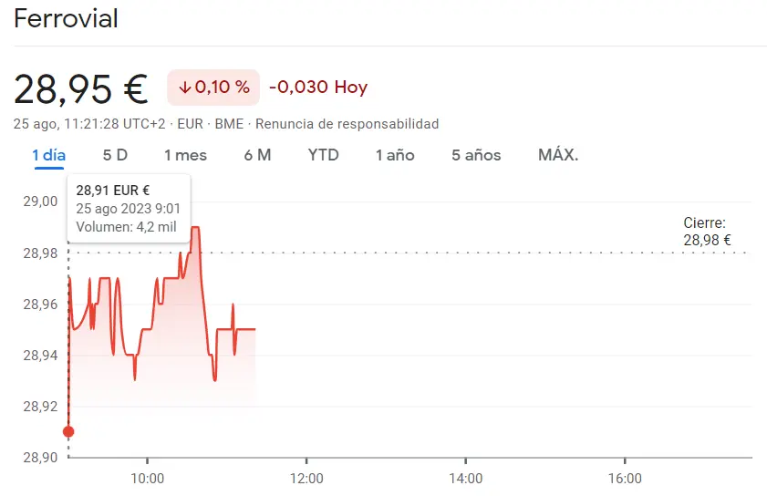 Los inversores expuestos a FRUTRANTES caídas de las acciones Ferrovial (28.95 euros, -0.1%)... La cotización de Unicaja perjudica al Ibex 35 (1.02 euros) - 1
