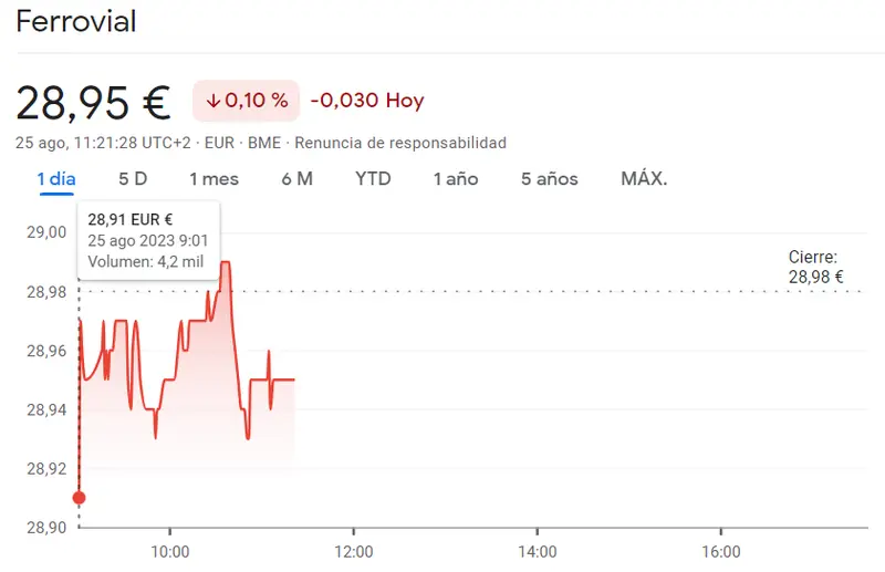 Los inversores expuestos a FRUTRANTES caídas de las acciones Ferrovial (28.95 euros, -0.1%)... La cotización de Unicaja perjudica al Ibex 35 (1.02 euros) - 1