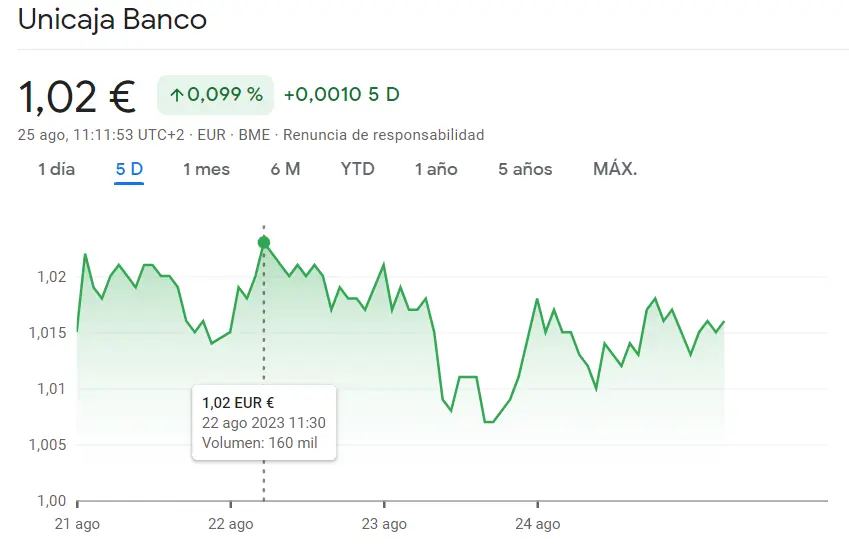 Los inversores expuestos a FRUTRANTES caídas de las acciones Ferrovial (28.95 euros, -0.1%)... La cotización de Unicaja perjudica al Ibex 35 (1.02 euros) - 2