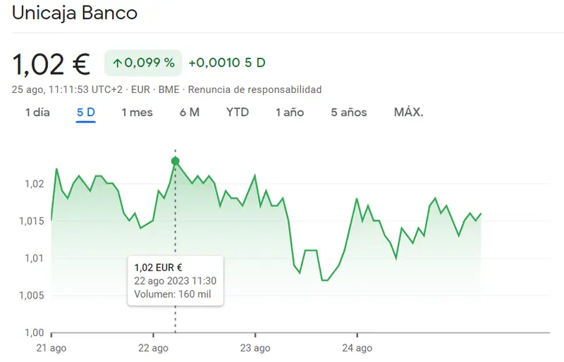 Los inversores expuestos a FRUTRANTES caídas de las acciones Ferrovial (28.95 euros, -0.1%)... La cotización de Unicaja perjudica al Ibex 35 (1.02 euros) - 2