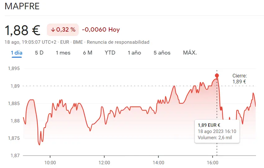 ¡Los inversores no quieren comprar acciones Mapfre (-0.32%)! Cotización Meliá Hotels retrocede un 0.41%, mientras observamos un inesperado chasco para Santander Bolsa (-0.15%, 3.55 euros) - 1