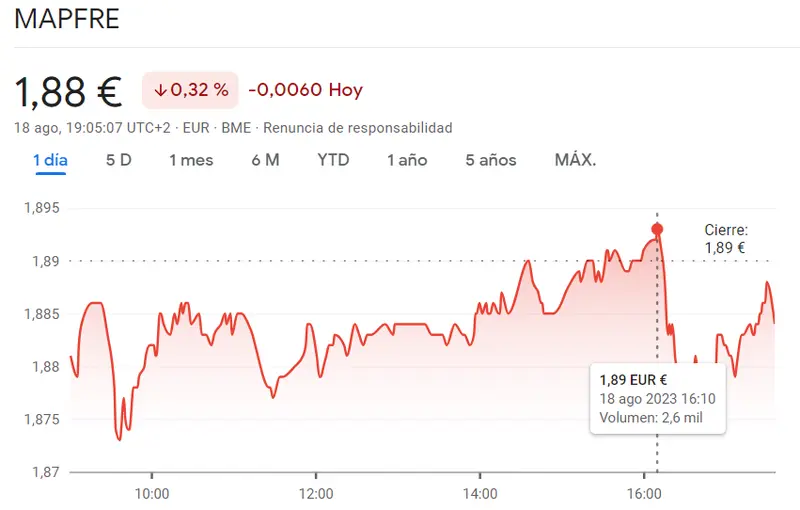 ¡Los inversores no quieren comprar acciones Mapfre (-0.32%)! Cotización Meliá Hotels retrocede un 0.41%, mientras observamos un inesperado chasco para Santander Bolsa (-0.15%, 3.55 euros) - 1
