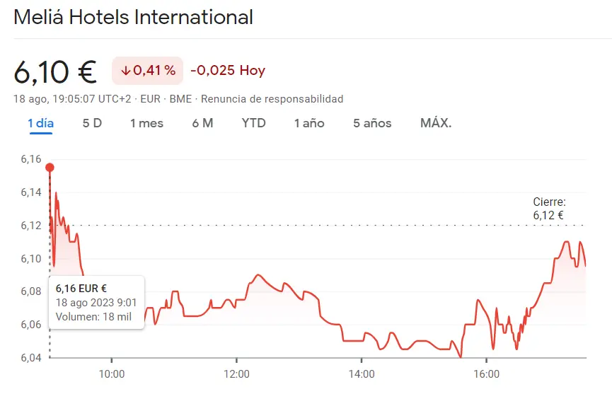 ¡Los inversores no quieren comprar acciones Mapfre (-0.32%)! Cotización Meliá Hotels retrocede un 0.41%, mientras observamos un inesperado chasco para Santander Bolsa (-0.15%, 3.55 euros) - 2