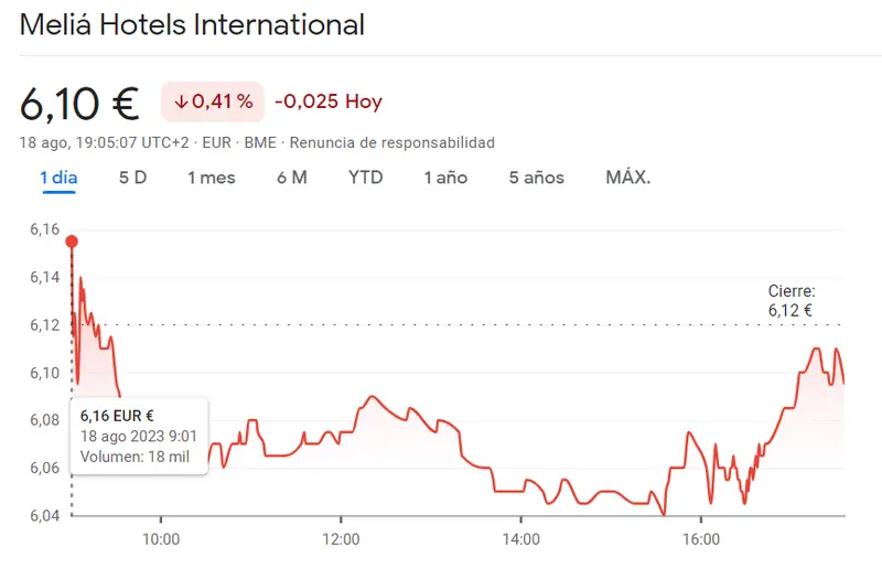 ¡Los inversores no quieren comprar acciones Mapfre (-0.32%)! Cotización Meliá Hotels retrocede un 0.41%, mientras observamos un inesperado chasco para Santander Bolsa (-0.15%, 3.55 euros) - 2