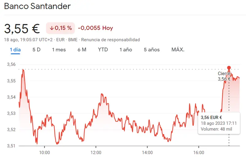 ¡Los inversores no quieren comprar acciones Mapfre (-0.32%)! Cotización Meliá Hotels retrocede un 0.41%, mientras observamos un inesperado chasco para Santander Bolsa (-0.15%, 3.55 euros) - 3