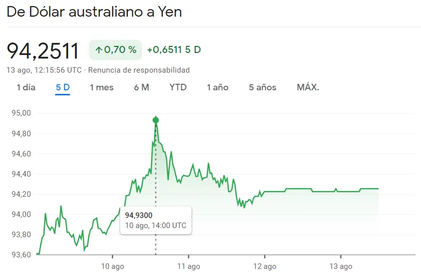 Los inversores se aferran a las subidas del cambio AUDJPY (+0.7%) mientras las tasas de cambio escalan una montaña de oportunidades en el cambio Libra Yen (183.7918 yenes) - 1