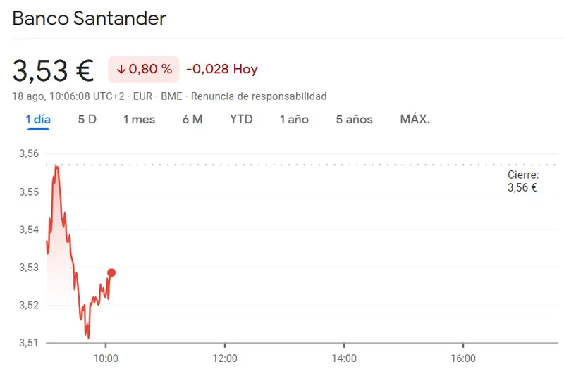 ¡Malas noticias para el inversor! Acciones BBVA en terreno inestable (-0.99%) con las acciones Santander Bolsa en caída libre (-0.8%), mientras los valores se desploman (3.53 euros) - 1