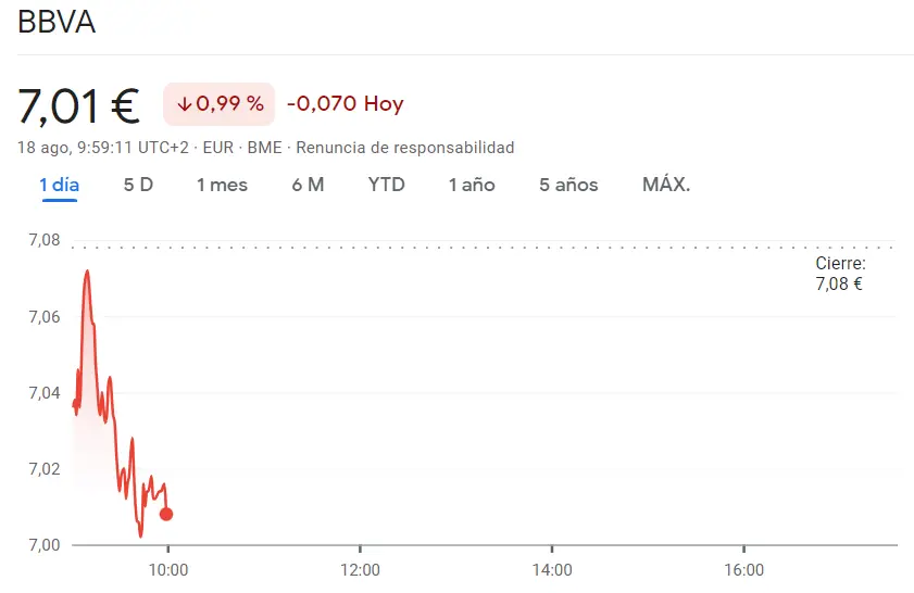 ¡Malas noticias para el inversor! Acciones BBVA en terreno inestable (-0.99%) con las acciones Santander Bolsa en caída libre (-0.8%), mientras los valores se desploman (3.53 euros) - 2
