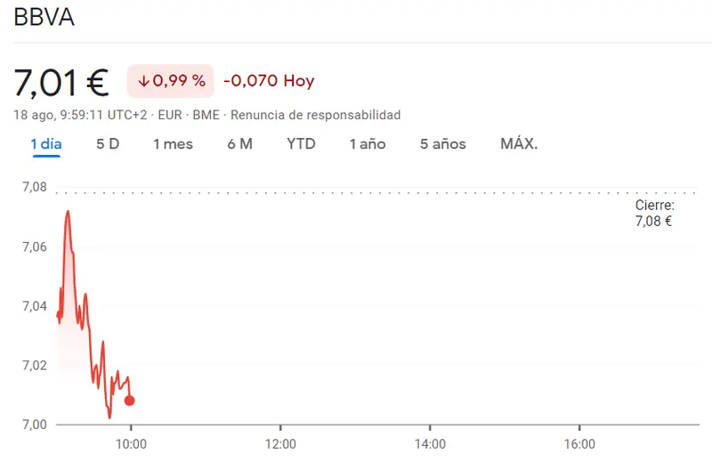 ¡Malas noticias para el inversor! Acciones BBVA en terreno inestable (-0.99%) con las acciones Santander Bolsa en caída libre (-0.8%), mientras los valores se desploman (3.53 euros) - 2