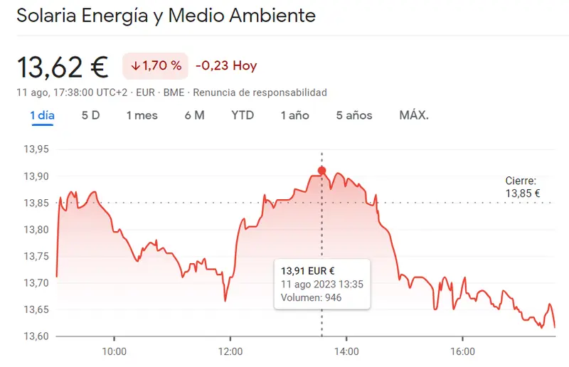¡Malísima sorpresa para Caixabank Bolsa! Las acciones Solaria se desploman con pérdidas de 0.23 euros en el Ibex 35 - 1