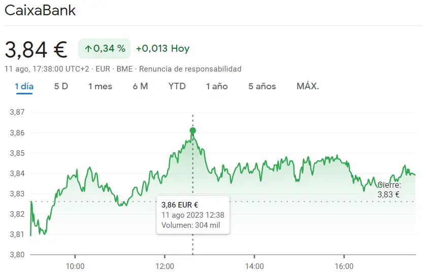 ¡Malísima sorpresa para Caixabank Bolsa! Las acciones Solaria se desploman con pérdidas de 0.23 euros en el Ibex 35 - 2