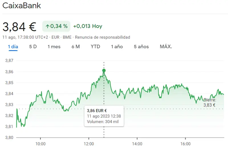 ¡Malísima sorpresa para Caixabank Bolsa! Las acciones Solaria se desploman con pérdidas de 0.23 euros en el Ibex 35 - 2