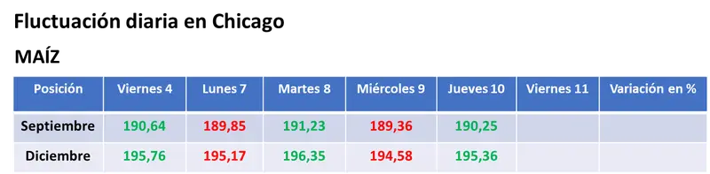 Mayoría de alzas leves en el mercado de granos estadounidense, en la previa del informe mensual que el USDA publicará mañana - 2