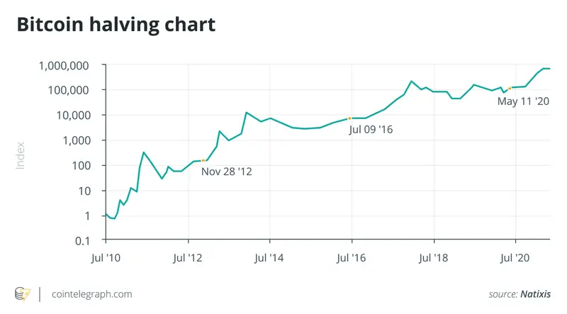 ¡Medio millón de dólares (USD) en el horizonte! El próximo ciclo de reducción a la mitad de Bitcoin se acerca y el modelo stock to flow señala un asombroso pronóstico - 1