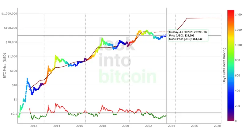 ¡Medio millón de dólares (USD) en el horizonte! El próximo ciclo de reducción a la mitad de Bitcoin se acerca y el modelo stock to flow señala un asombroso pronóstico - 2