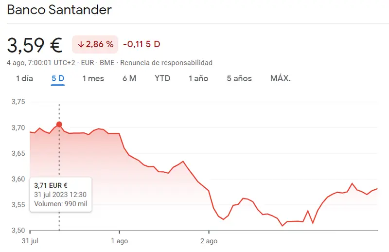 ¡Mercado español en agitación! Acciones Repsol y Banco Santander Bolsa enfrentan caídas bruscas y desafiantes - 1