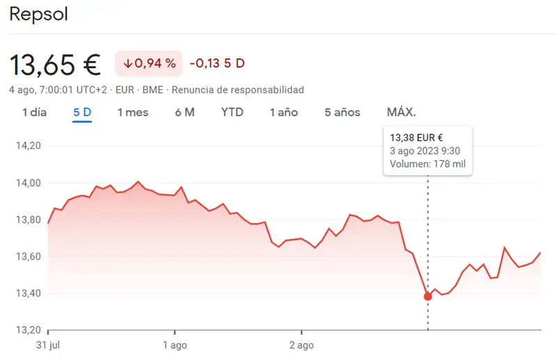 ¡Mercado español en agitación! Acciones Repsol y Banco Santander Bolsa enfrentan caídas bruscas y desafiantes - 2