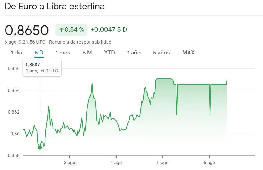 Mercado Forex en auge: Tipo de Cambio Euro Libra (EURGBP) con fuerte alza del 0.54%, alcanzando las 0.8650 libras, ¿se avecinan caídas para el euro? - 1